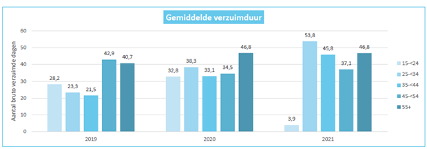 Gemiddelde-verzuimduur.png