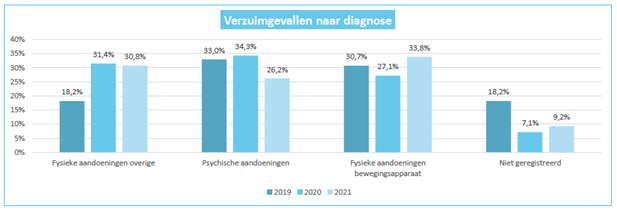 Verzuimoorzaken.png